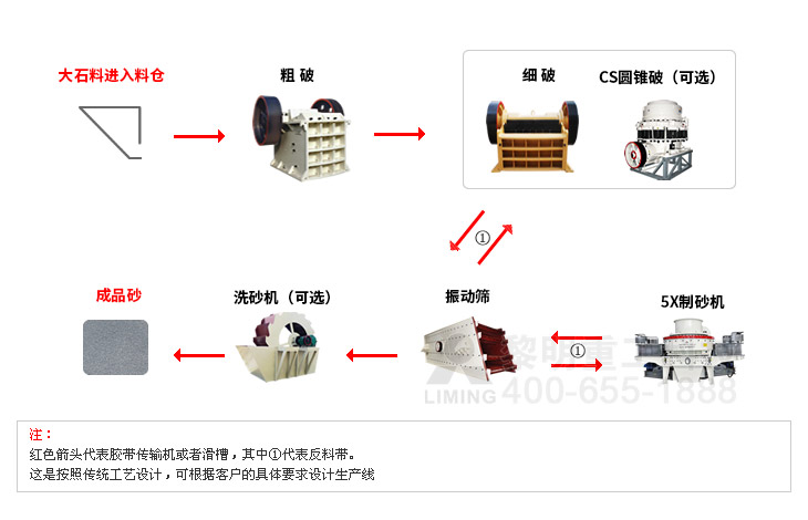 黎明重工機(jī)制砂生產(chǎn)線